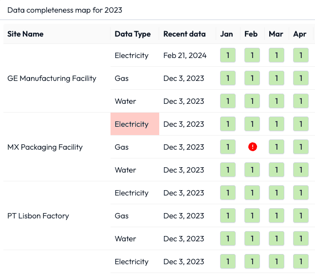 Nectar data collection for sustainability — utility data management feature